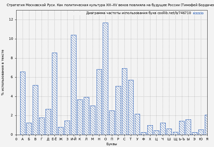 Диаграма использования букв книги № 746710: Стратегия Московской Руси. Как политическая культура XIII–XV веков повлияла на будущее России (Тимофей Бордачев)