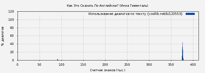 Использование диалогов по тексту книги № 123553: Как Это Сказать По-Английски? (Инна Гивенталь)