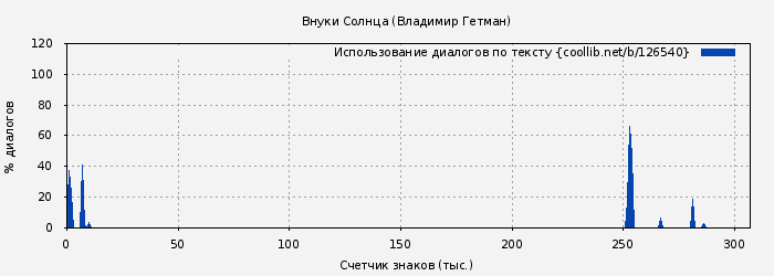 Использование диалогов по тексту книги № 126540: Внуки Солнца (Владимир Гетман)