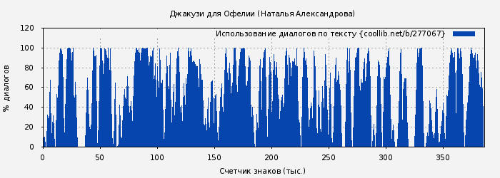 Использование диалогов по тексту книги № 277067: Джакузи для Офелии (Наталья Александрова)