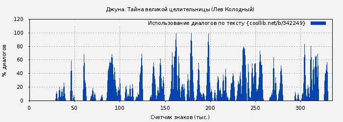 Использование диалогов по тексту книги № 342249: Джуна. Тайна великой целительницы (Лев Колодный)