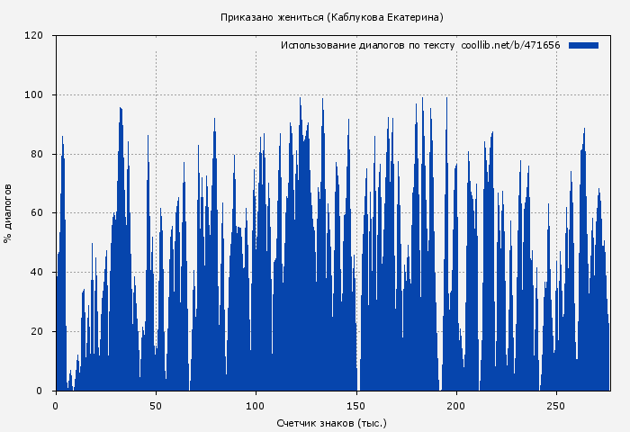 Использование диалогов по тексту книги № 471656: Приказано жениться (Екатерина Каблукова)