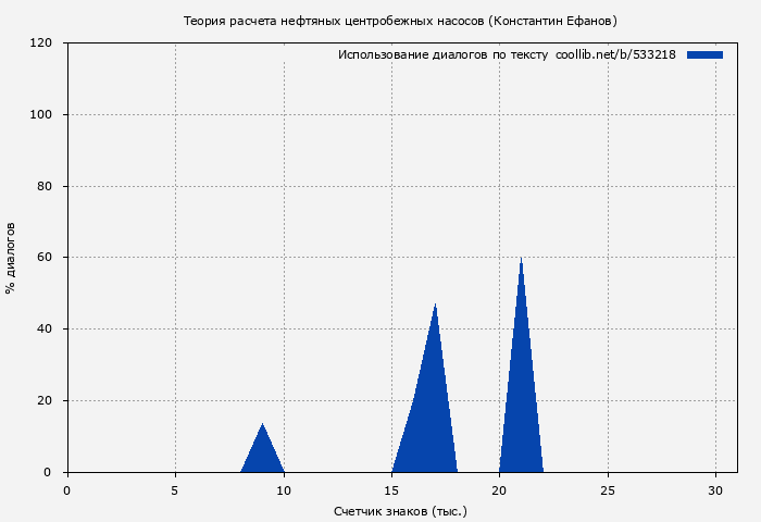 Использование диалогов по тексту книги № 533218: Теория расчета нефтяных центробежных насосов (Константин Ефанов)