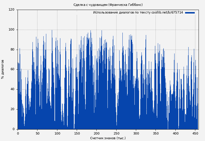 Использование диалогов по тексту книги № 675714: Сделка с чудовищем (Франческа Гиббонс)