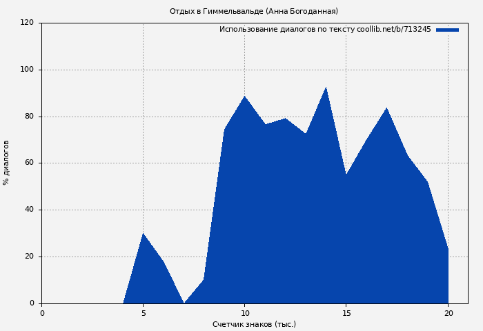 Использование диалогов по тексту книги № 713245: Отдых в Гиммельвальде (Анна Богоданная)