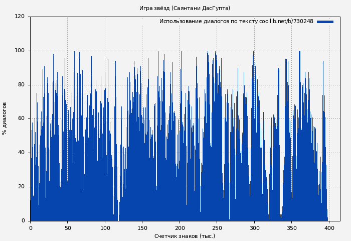 Использование диалогов по тексту книги № 730248: Игра звёзд (Саянтани ДасГупта)