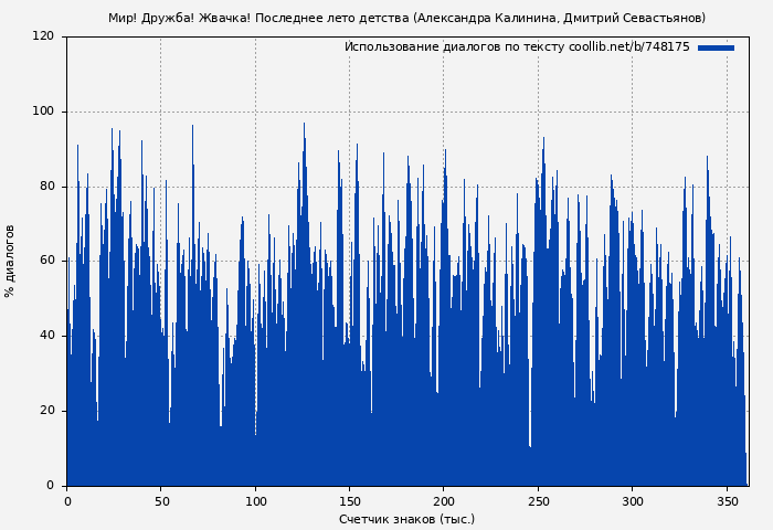 Использование диалогов по тексту книги № 748175: Мир! Дружба! Жвачка! Последнее лето детства (Александра Калинина)