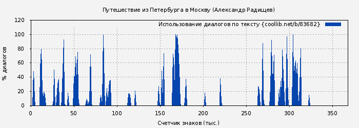 Использование диалогов по тексту книги № 83682: Путешествие из Петербурга в Москву (Александр Радищев)