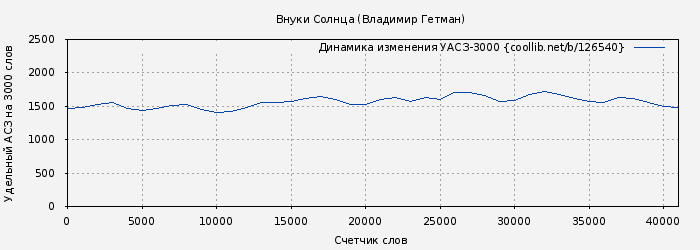 Удельный АСЗ-3000 книги № 126540: Внуки Солнца (Владимир Гетман)