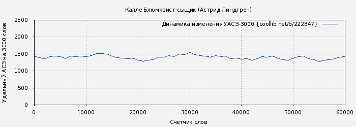 Удельный АСЗ-3000 книги № 222847: Калле Блюмквист-сыщик (Астрид Линдгрен)