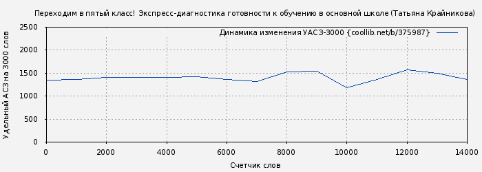 Удельный АСЗ-3000 книги № 375987: Переходим в пятый класс! Экспресс-диагностика готовности к обучению в основной школе (Татьяна Крайникова)