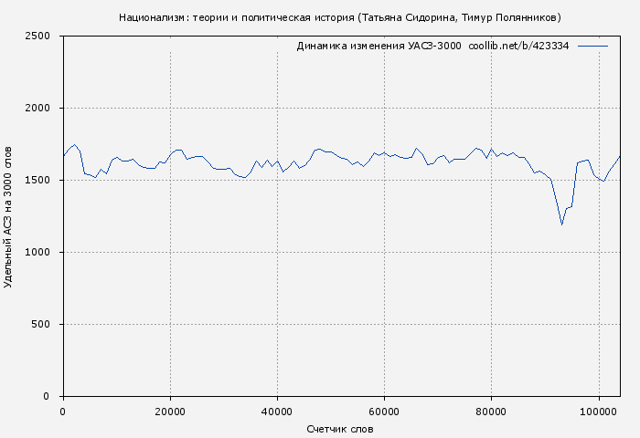 Удельный АСЗ-3000 книги № 423334: Национализм: теории и политическая история (Татьяна Сидорина)