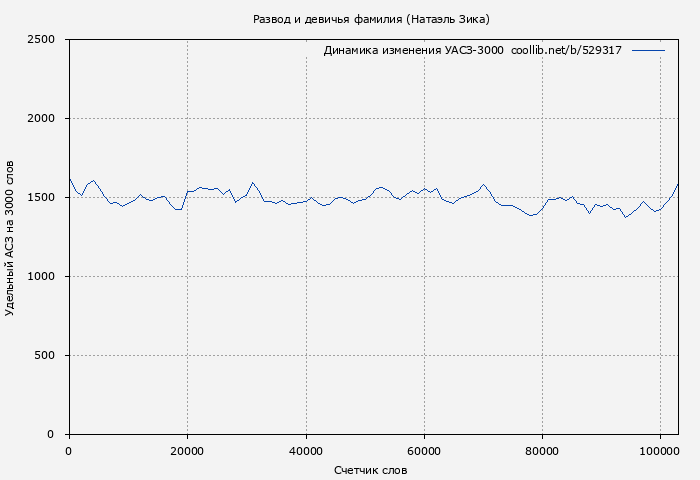 Удельный АСЗ-3000 книги № 529317: Развод и девичья фамилия (Натаэль Зика)