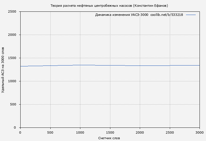 Удельный АСЗ-3000 книги № 533218: Теория расчета нефтяных центробежных насосов (Константин Ефанов)