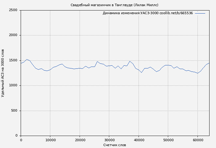 Удельный АСЗ-3000 книги № 665536: Свадебный магазинчик в Танглвуде (Лилак Миллс)