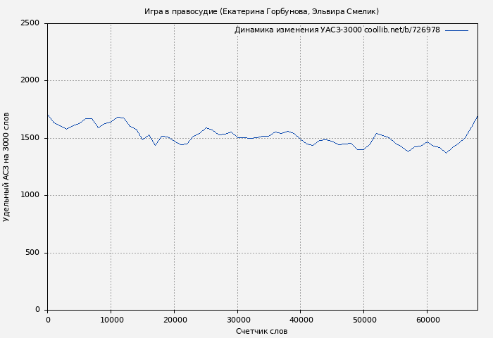 Удельный АСЗ-3000 книги № 726978: Игра в правосудие (Екатерина Горбунова)