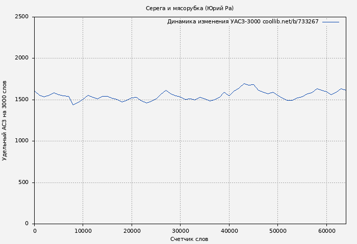 Удельный АСЗ-3000 книги № 733267: Серега и мясорубка (Юрий Ра)