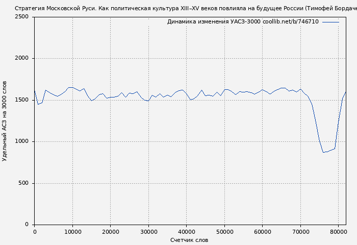 Удельный АСЗ-3000 книги № 746710: Стратегия Московской Руси. Как политическая культура XIII–XV веков повлияла на будущее России (Тимофей Бордачев)