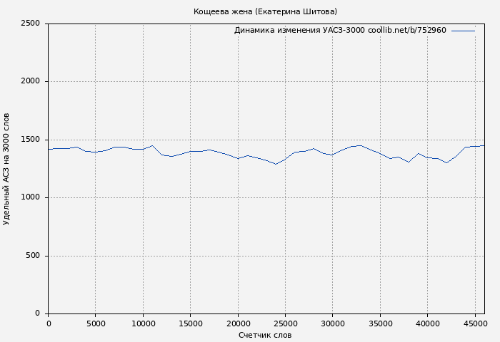Удельный АСЗ-3000 книги № 752960: Кощеева жена (Екатерина Шитова)