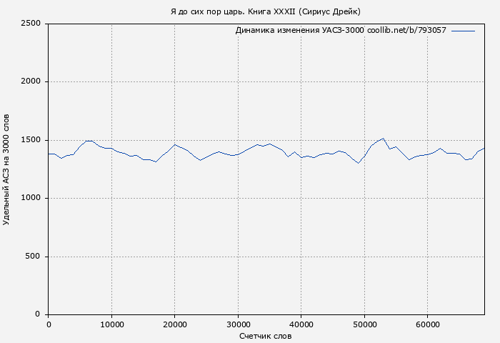 Удельный АСЗ-3000 книги № 793057: Я до сих пор царь. Книга XXXII (Сириус Дрейк)