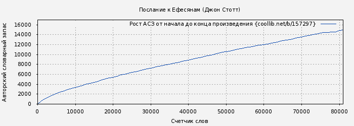 Рост АСЗ книги № 157297: Послание к Ефесянам (Джон Стотт)