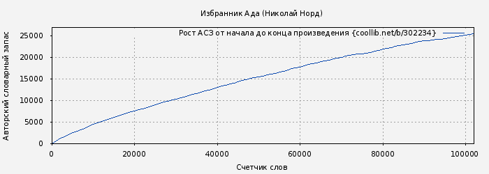 Рост АСЗ книги № 302234: Избранник Ада (Николай Норд)