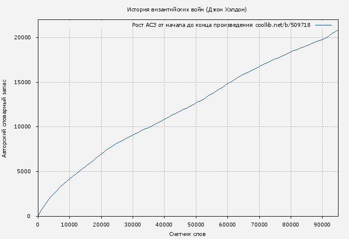 Рост АСЗ книги № 509718: История византийских войн (Джон Хэлдон)