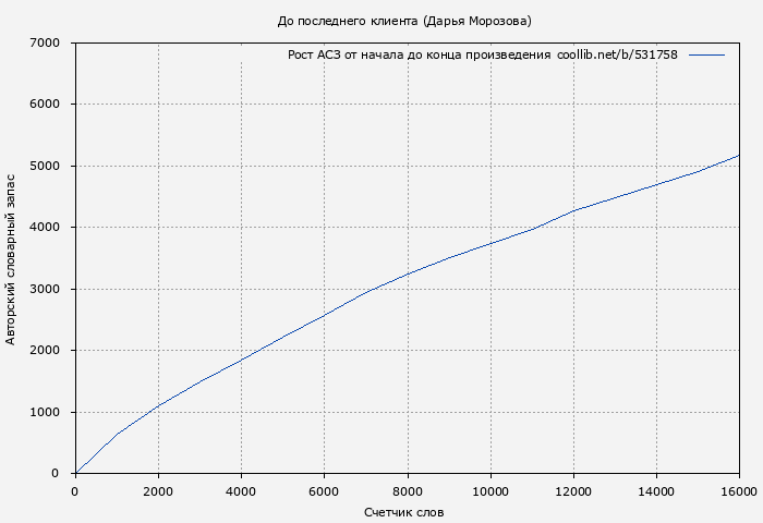 Рост АСЗ книги № 531758: До последнего клиента (Дарья Морозова)