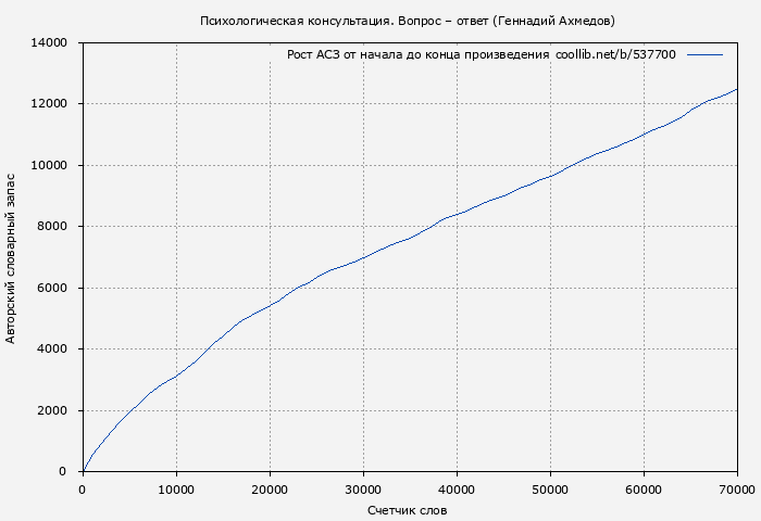 Рост АСЗ книги № 537700: Психологическая консультация. Вопрос – ответ (Геннадий Ахмедов)