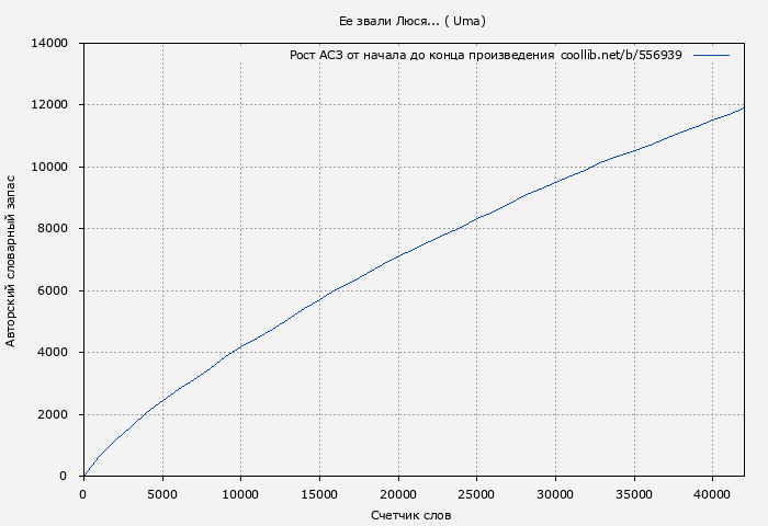 Рост АСЗ книги № 556939: Ее звали Люся... ( Uma)