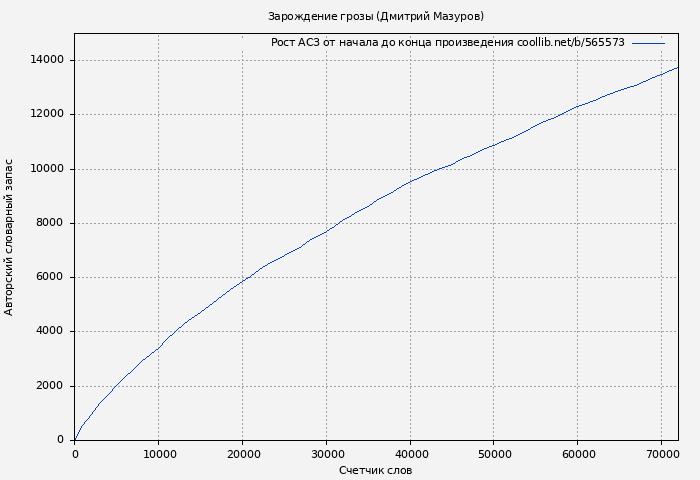 Рост АСЗ книги № 565573: Зарождение грозы (Дмитрий Мазуров)
