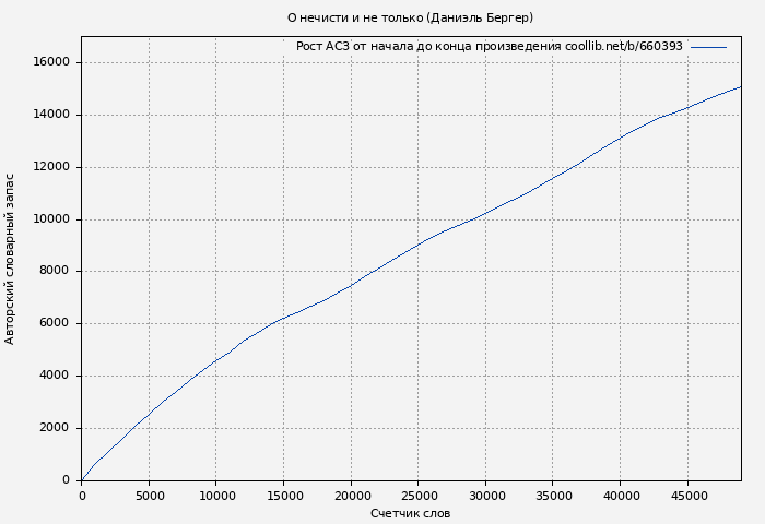Рост АСЗ книги № 660393: О нечисти и не только (Даниэль Бергер)