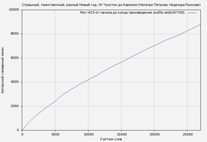 Рост АСЗ книги № 677451: Страшный, таинственный, разный Новый год. От Чукотки до Карелии (Наталья Петрова)