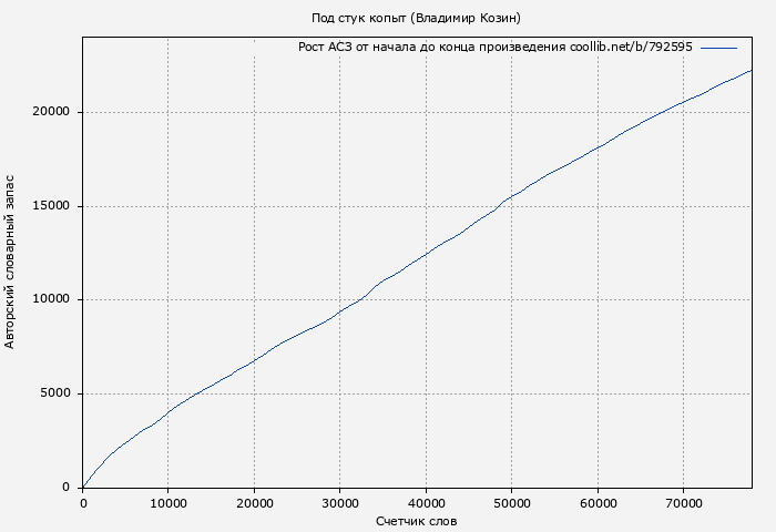 Рост АСЗ книги № 792595: Под стук копыт (Владимир Козин)