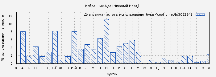 Диаграма использования букв книги № 302234: Избранник Ада (Николай Норд)