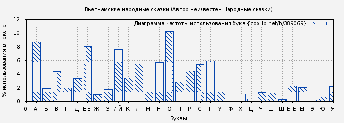 Диаграма использования букв книги № 389069: Вьетнамские народные сказки ( Автор неизвестен - Народные сказки)