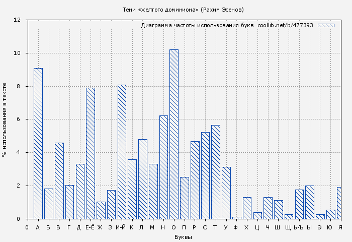 Диаграма использования букв книги № 477393: Тени «желтого доминиона» (Рахим Эсенов)