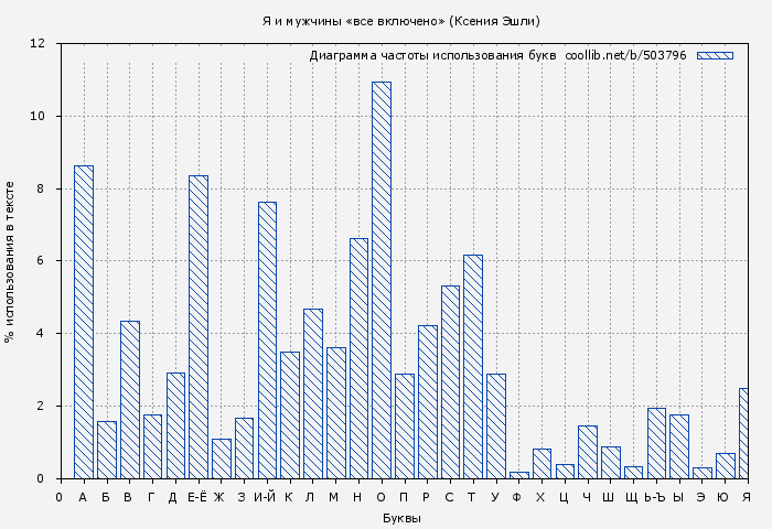 Диаграма использования букв книги № 503796: Я и мужчины «все включено» (Ксения Эшли)