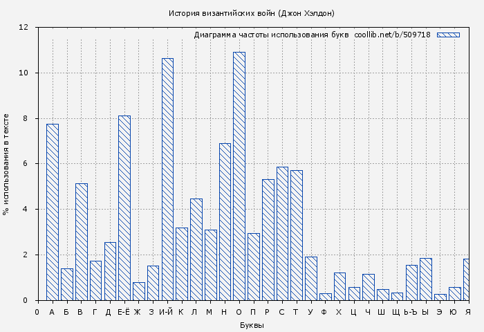 Диаграма использования букв книги № 509718: История византийских войн (Джон Хэлдон)