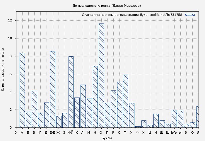 Диаграма использования букв книги № 531758: До последнего клиента (Дарья Морозова)