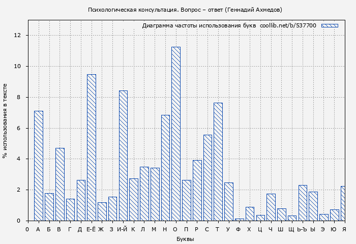 Диаграма использования букв книги № 537700: Психологическая консультация. Вопрос – ответ (Геннадий Ахмедов)