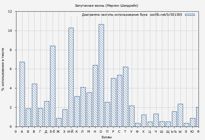 Диаграма использования букв книги № 551305: Запутанная жизнь (Мерлин Шелдрейк)