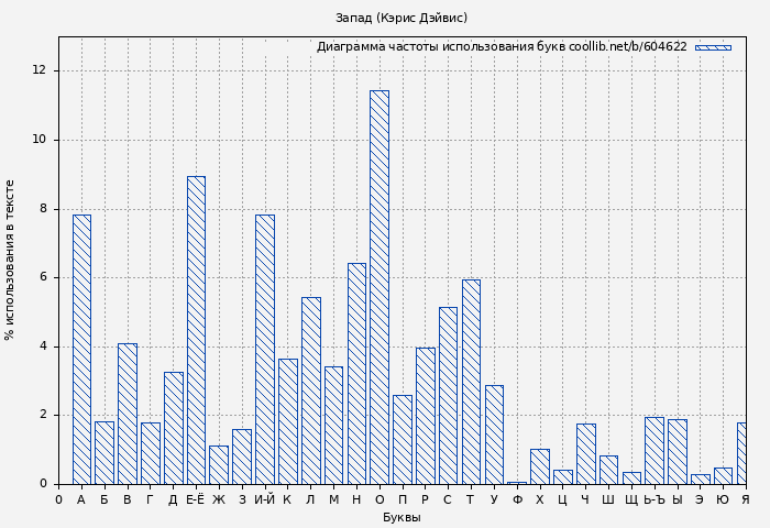 Диаграма использования букв книги № 604622: Запад (Кэрис Дэйвис)
