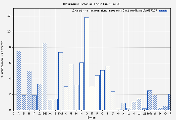 Диаграма использования букв книги № 637127: Шахматные истории (Алена Никишкина)