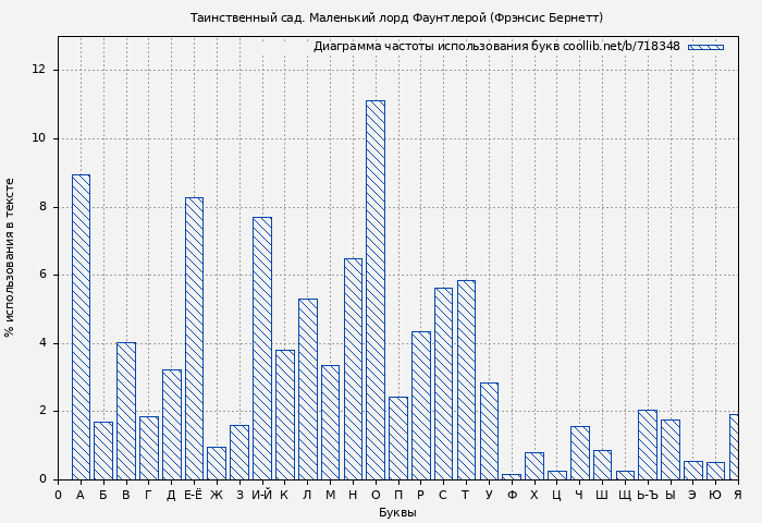 Диаграма использования букв книги № 718348: Таинственный сад. Маленький лорд Фаунтлерой (Фрэнсис Бернетт)