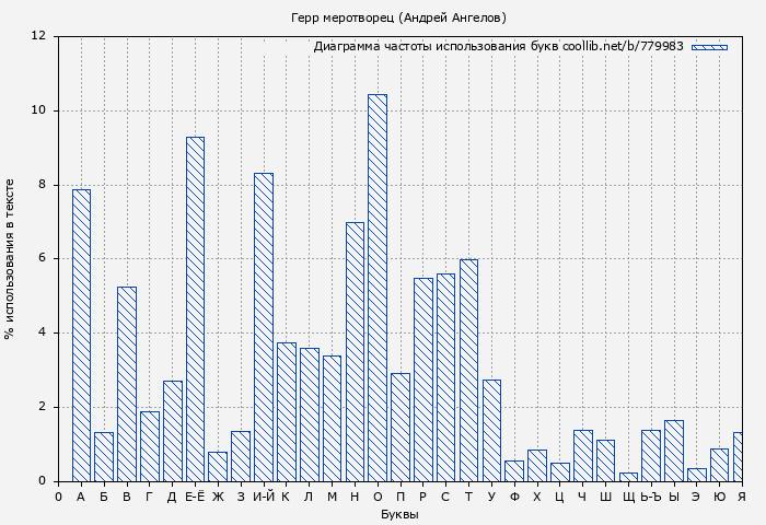 Диаграма использования букв книги № 779983: Герр меротворец (Андрей Ангелов)