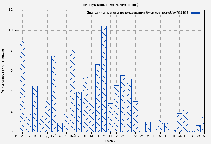 Диаграма использования букв книги № 792595: Под стук копыт (Владимир Козин)