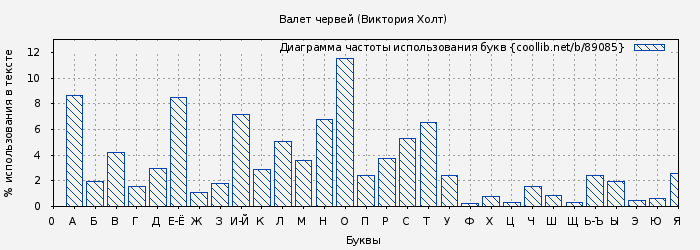 Диаграма использования букв книги № 89085: Валет червей (Виктория Холт)