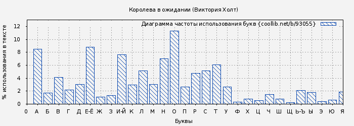 Диаграма использования букв книги № 93055: Королева в ожидании (Виктория Холт)