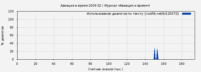 Использование диалогов по тексту книги № 125670: Авиация и время 2009 02 ( Журнал «Авиация и время»)